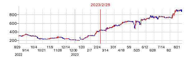 2023年2月28日 15:08前後のの株価チャート